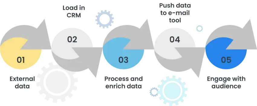 CRM data quality automation