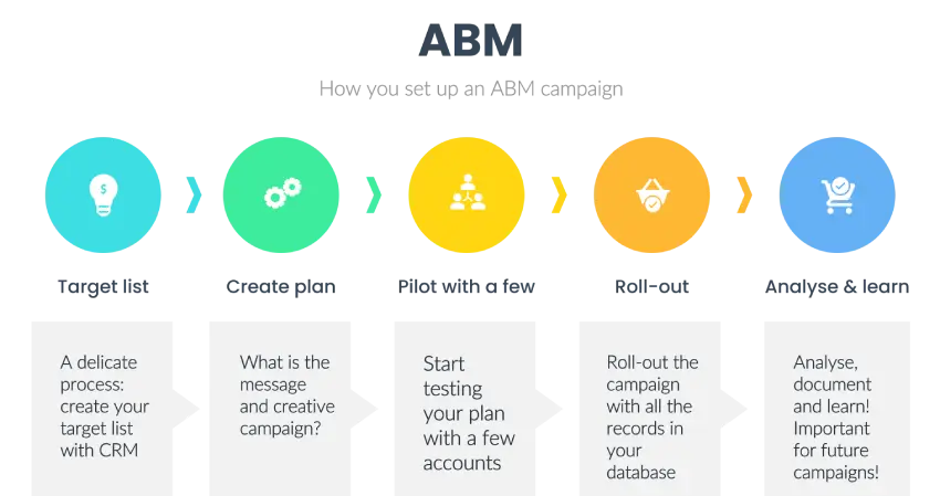 ABM process