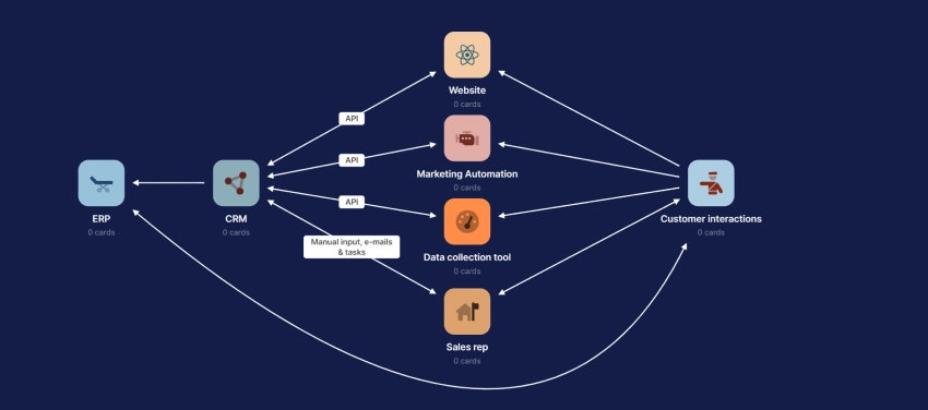 CRM implementation integrations