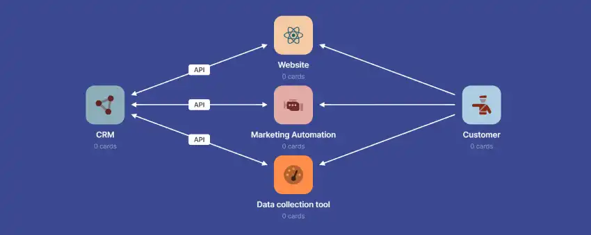 crm integration architecture