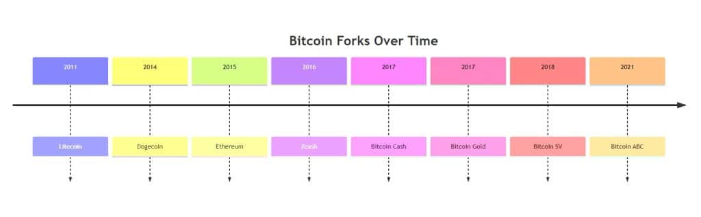 What You Need to Know About Cryptocurrency Forks in 2024: A Comprehensive Guide