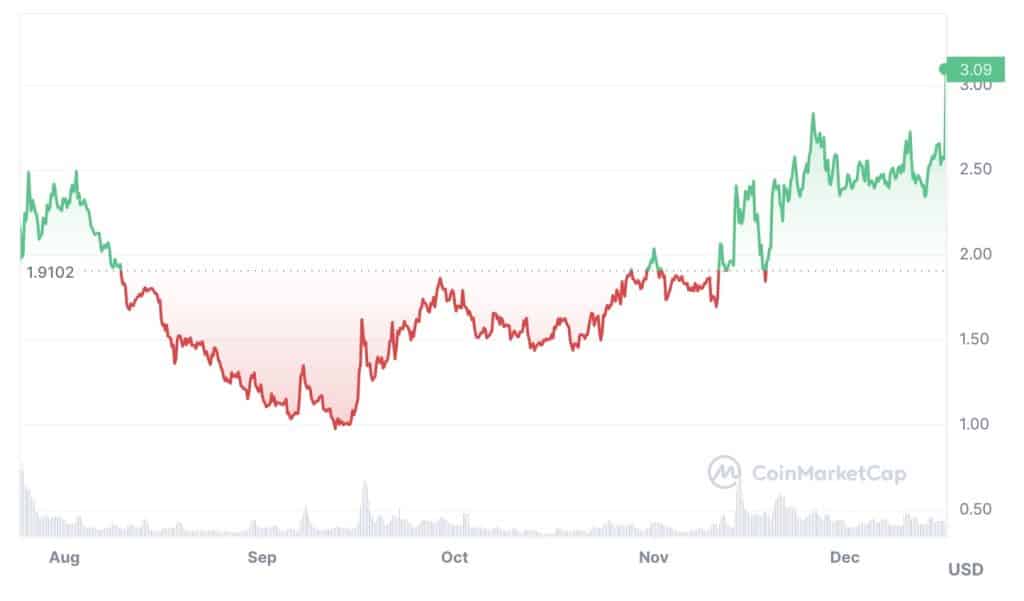 Current Price Worldcoin