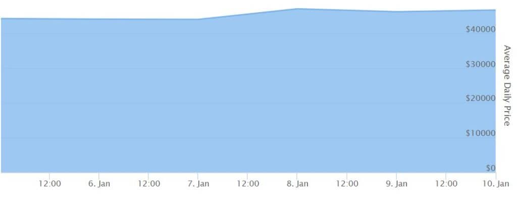 No impact on Bitcoin price after SEC approval exchange-traded Bitcoin funds