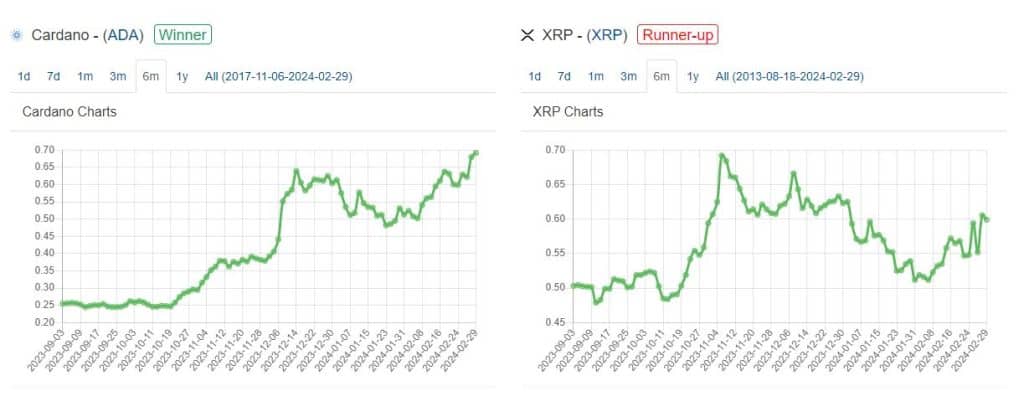 ADA price surge versus XRP price surge
