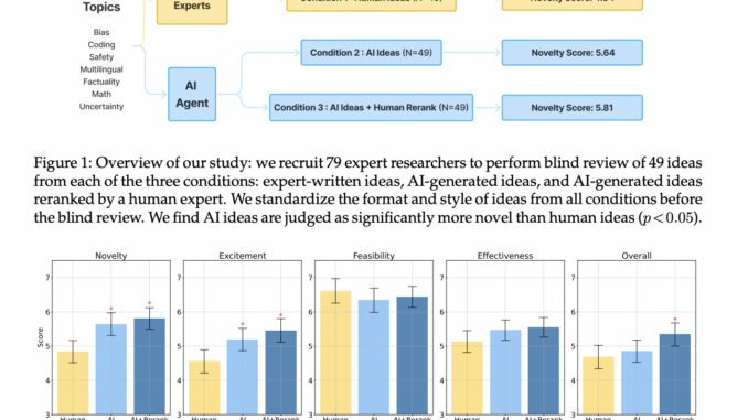 Assessing the Capacity of Large Language Models to Generate Innovative Research Ideas: Insights from a Study with Over 100 NLP Experts