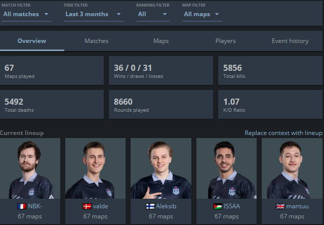 Statistics and Form about OG