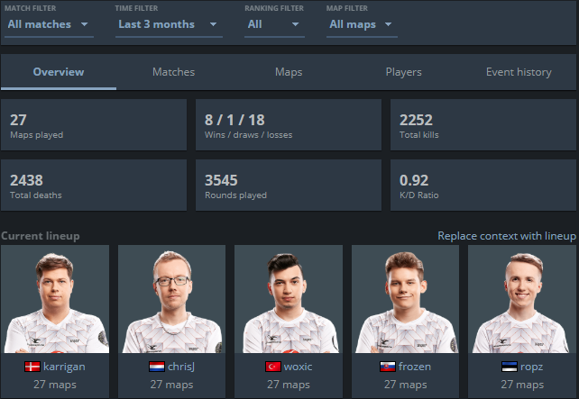 Statistics and Form about Mousesports