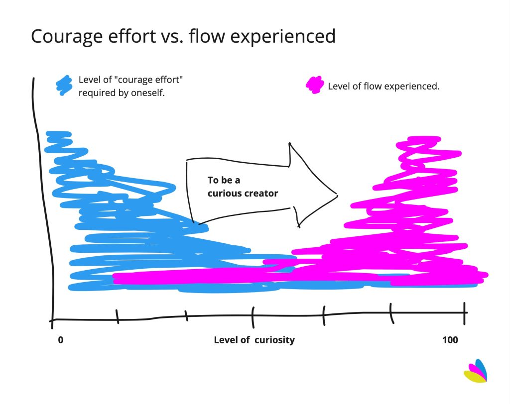 Courage effort vs. flow experienced.