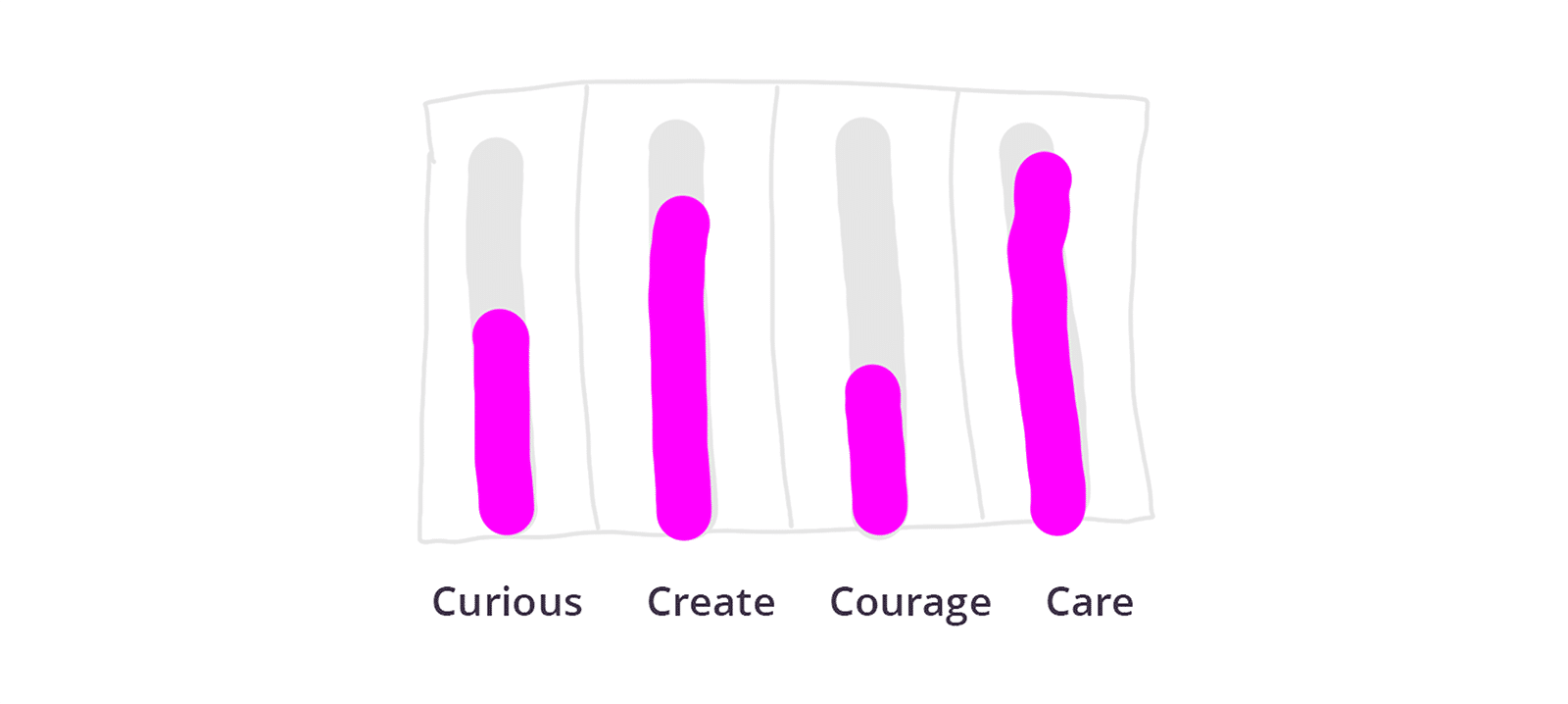 Curious leaders balance the 4C's.