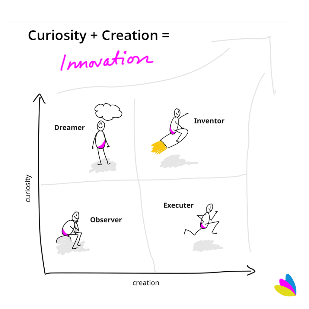 Curiousity + Creation = Innovation