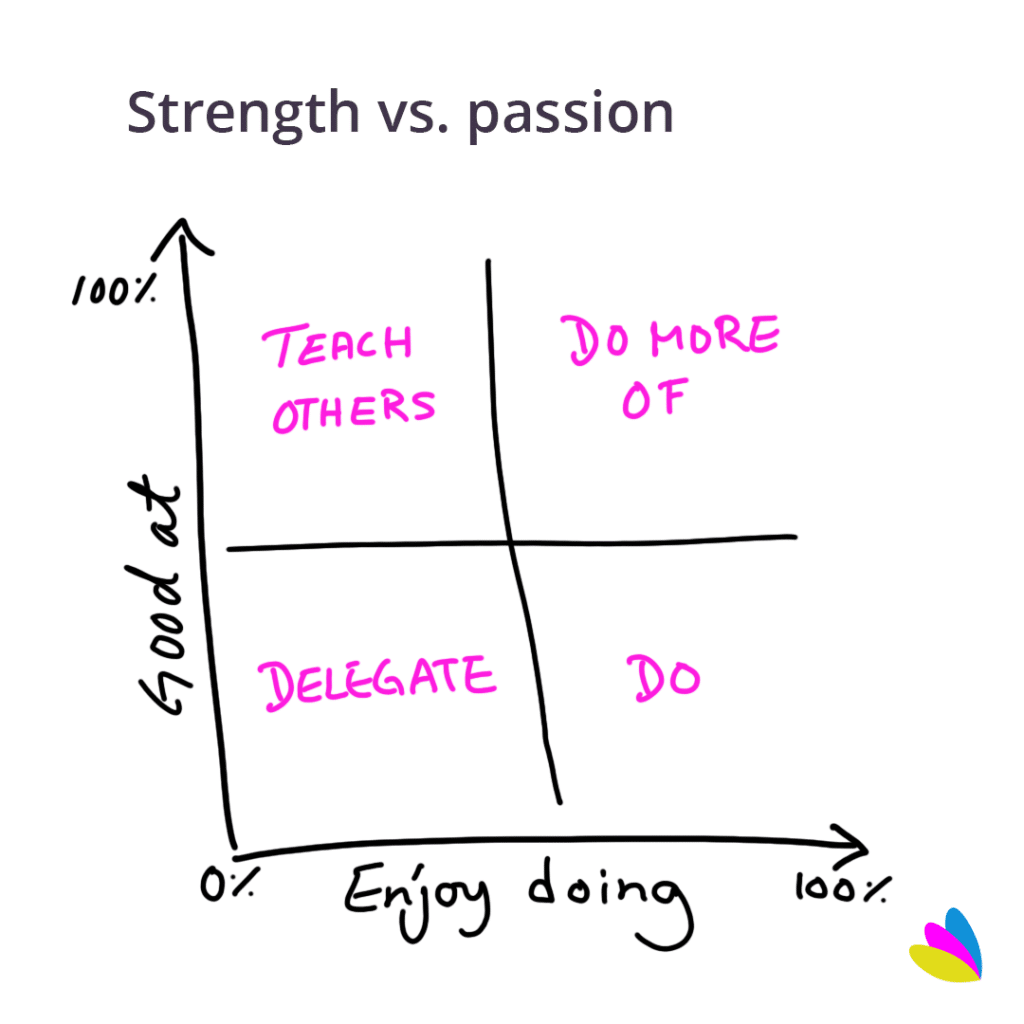 Strength vs. passion