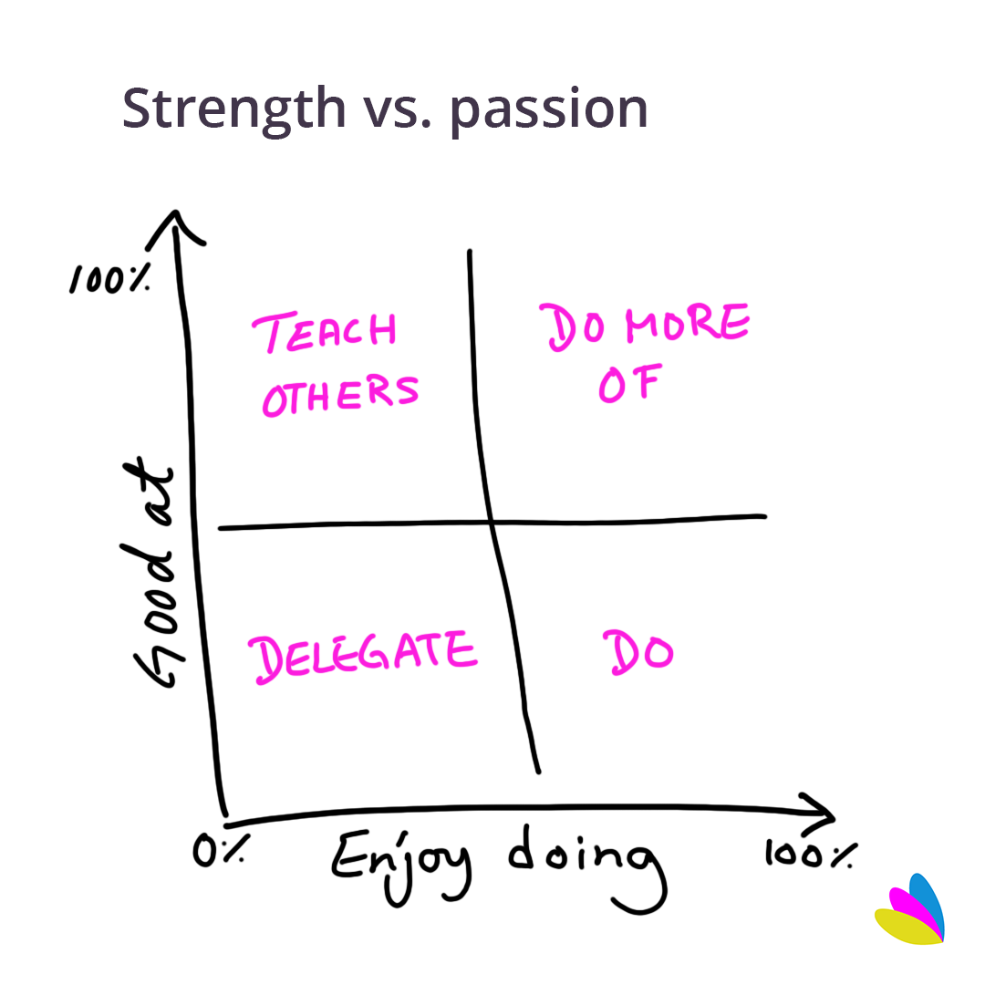 Balancing strengths and passions