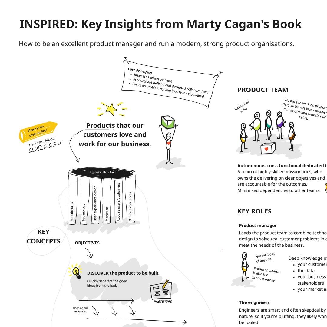 Empowering teams through visualisation: Our journey with Marty Cagan’s ‘INSPIRED’