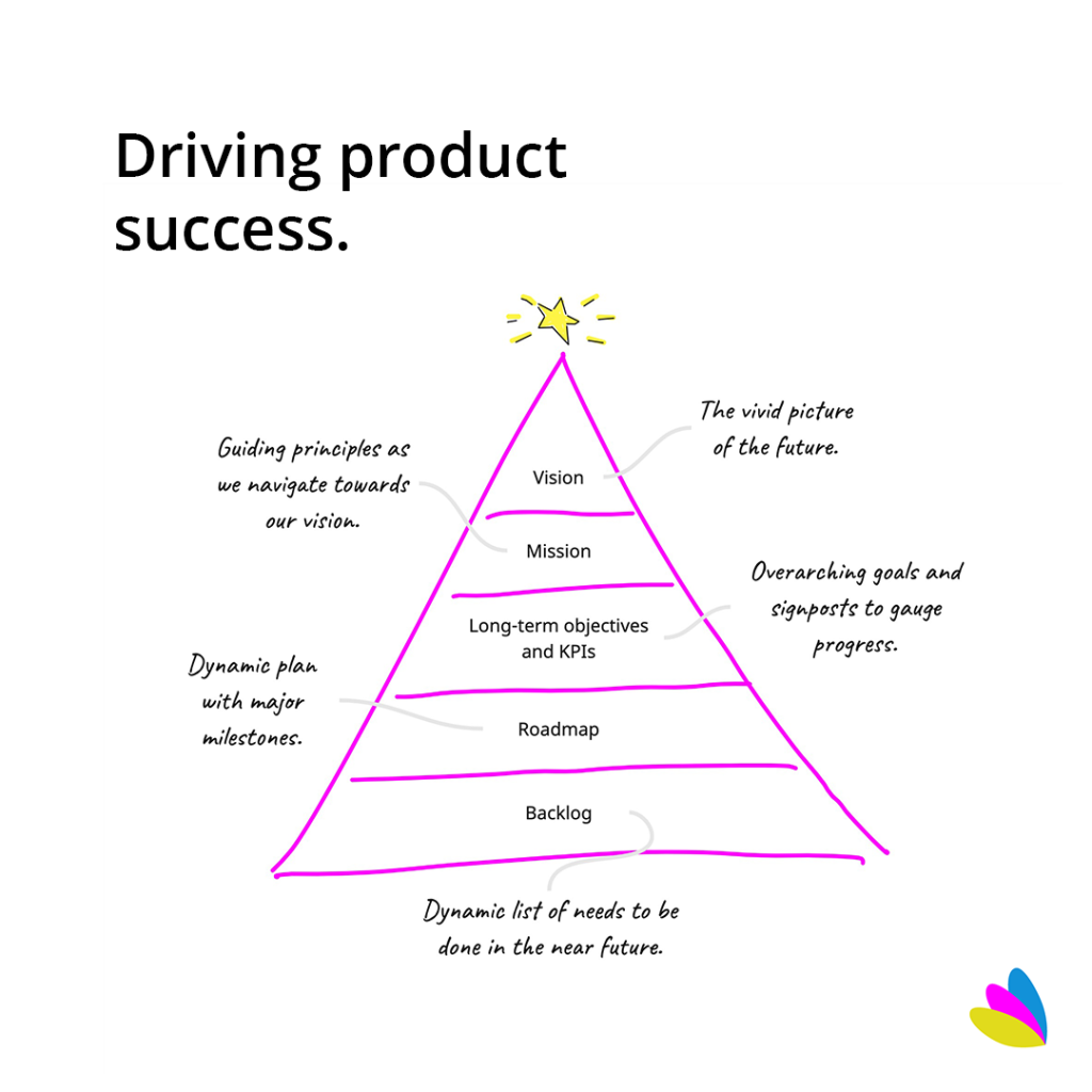 Driving product success.