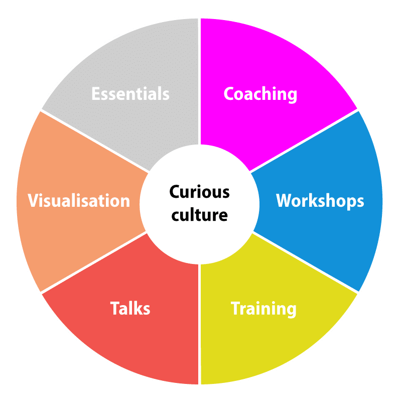 Curious creator services pie chart