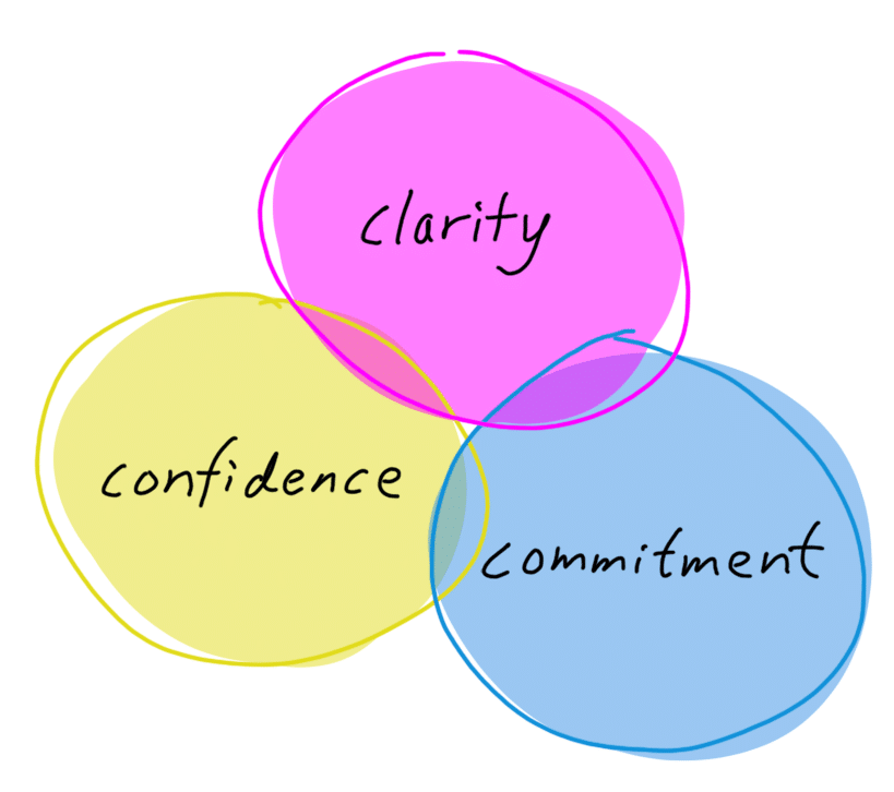 Clarity, confidence, commitment