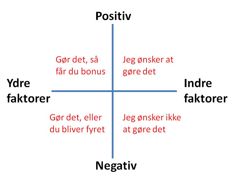 De indre og ydre motivationsfaktorer  rykker i alle retninger