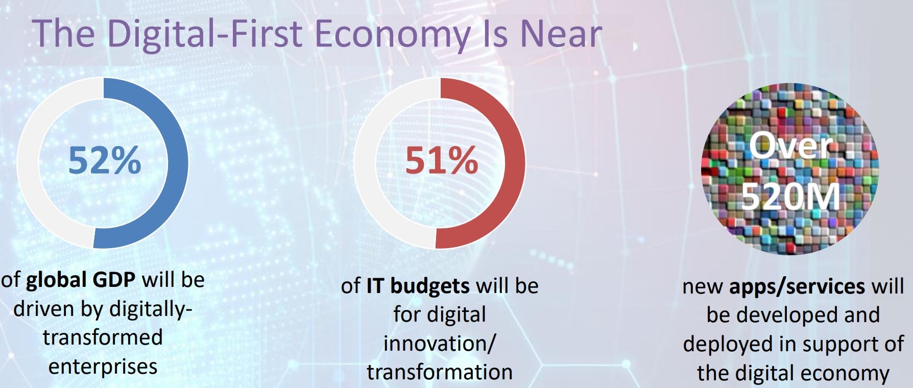 Digital-first og innovation. Kilde og copyright: IDC CxO directions 2020