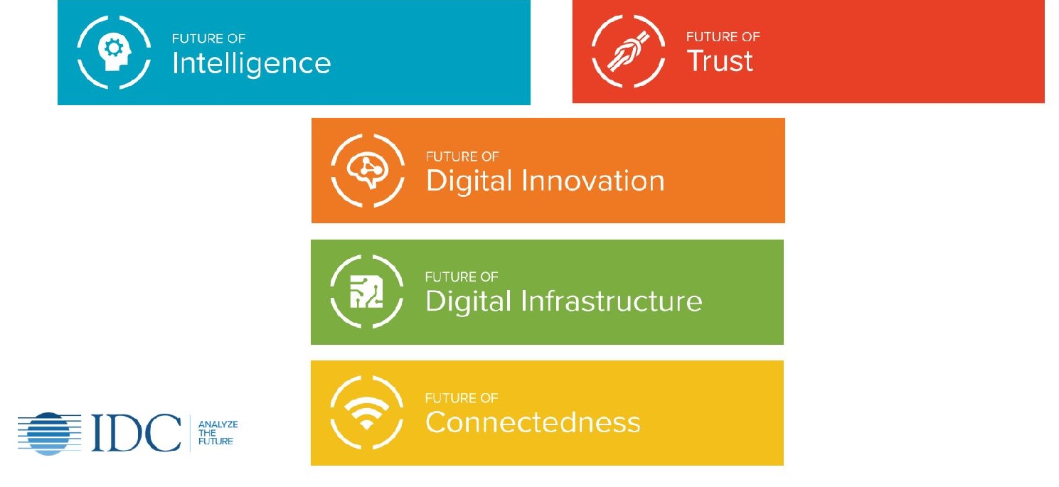 Predictions,Gigital innovation, infrastructure and connectedness. Kilde og copyright: IDC CxO Directions 2020