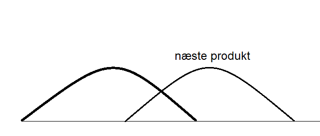 Illustration af at næste produkt er klar i forrige produkts decline-fase