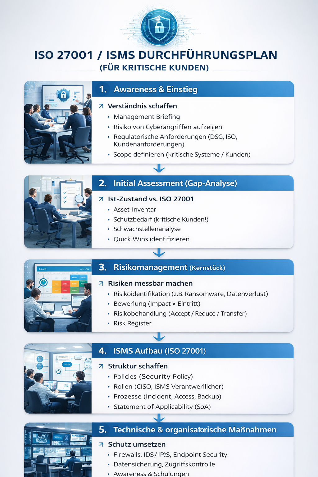 ISO 27001 ISMS Implementierungsplan