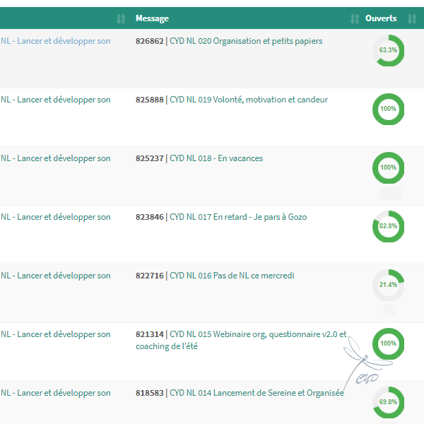 Taux d’ouverture de ma newsletter