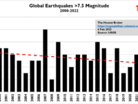 Global Earthquakes, kilde USGS
