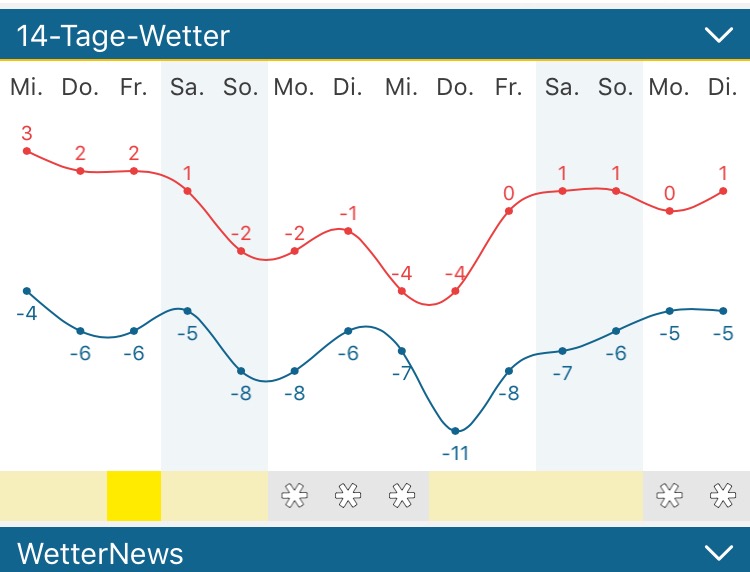 14 Tage Wetter Dakota Home