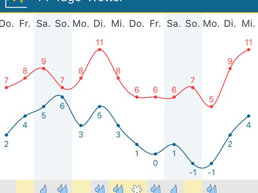 Wetter Dakota Home, Mitte Februar 2020