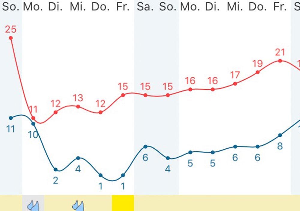 Wetter - Eisheilige 2020