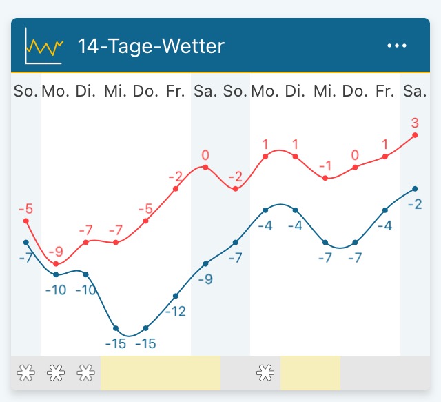 Wintereinbruch, der Ostwind nervt am meisten, bitter Kalt..