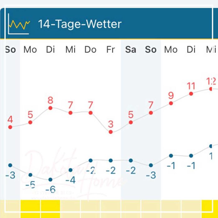 Wetter ende Februar, anfang März 2022 Ost-Brandenburg