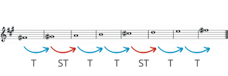 f sharp minor scale