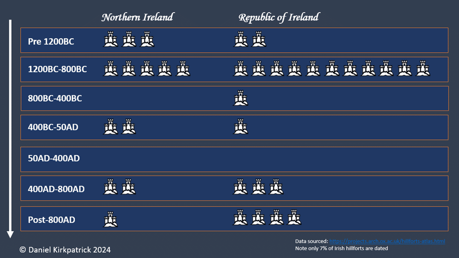 Infograph of Irish hillfort dates