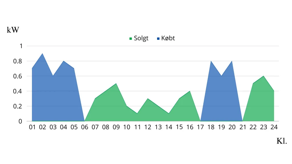 Graf over købt og solgt strøm