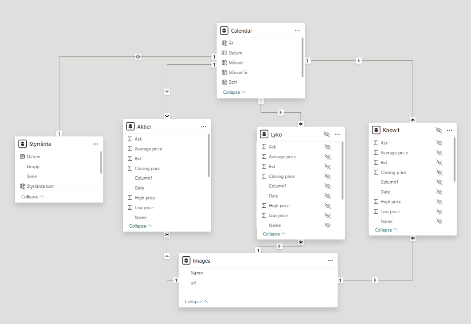 Datamodell Power BI Tech vs Beauty