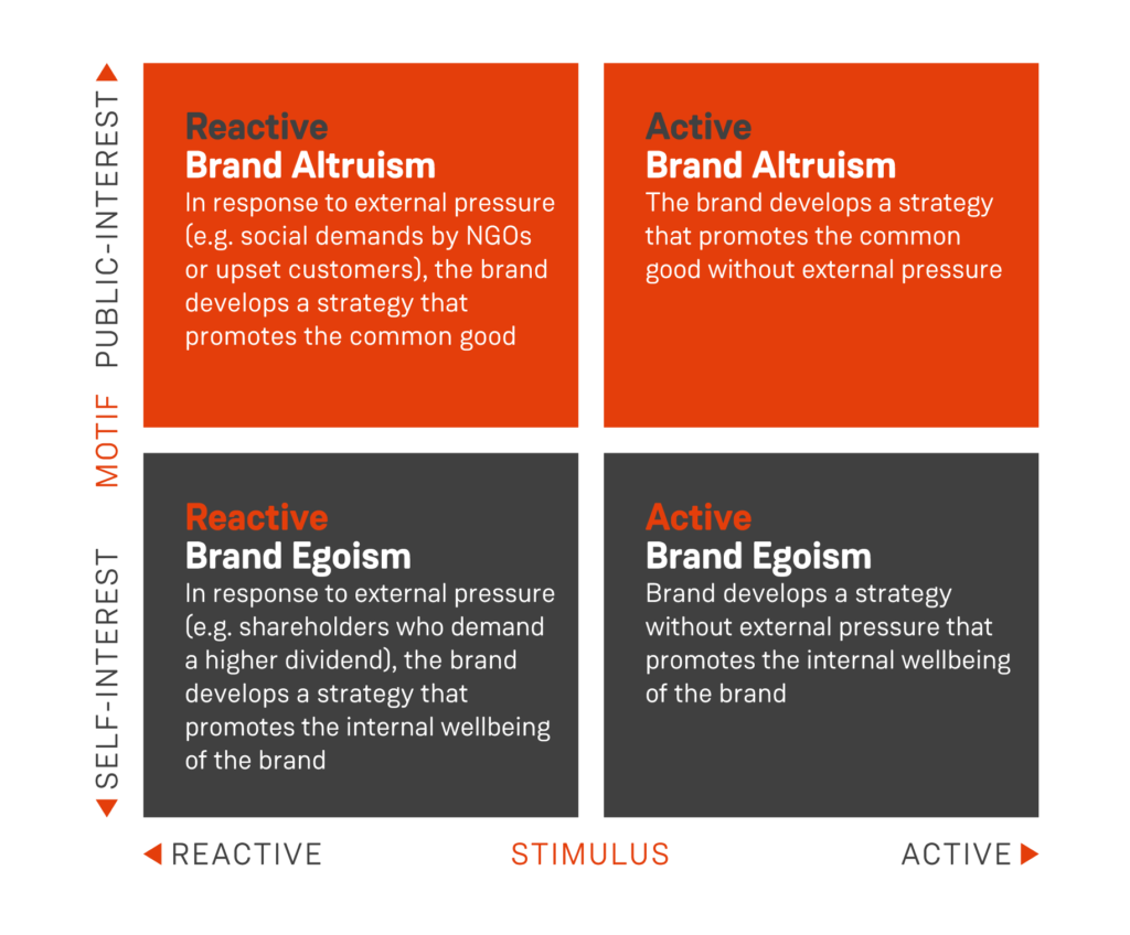 Brand Altruism vs. Brand Egoism