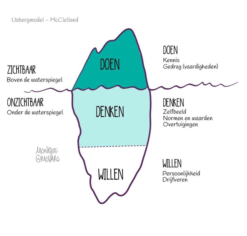 ijsbergtheorie 2