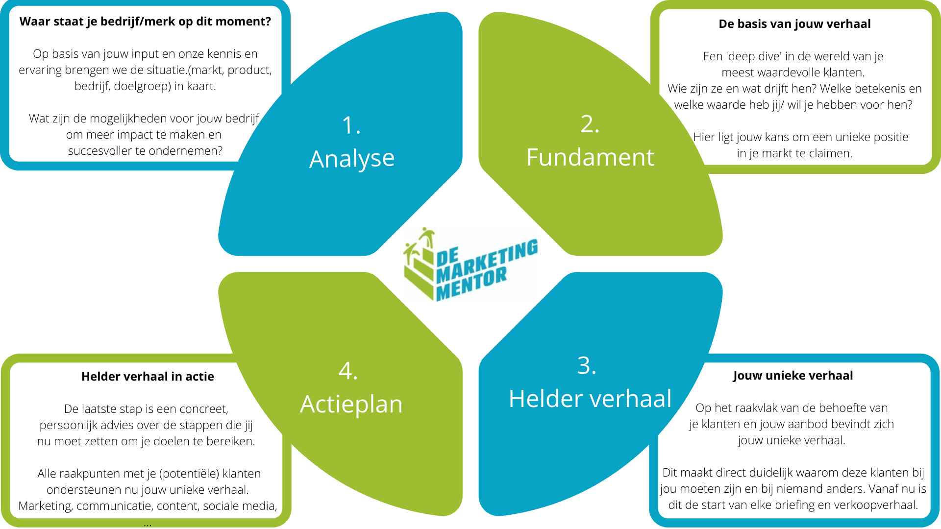4 stappenplan van De Marketing Mentor