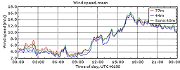 Vinden i Veddelev 2/6 2009