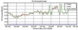 Vinden i Veddelev 4/5 2010