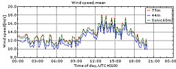 Vinden i Veddelev 4/9 2009