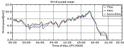 Vinden i Veddelev 10/9 2009