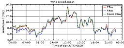 Vinden i Veddelev 13/9 2009