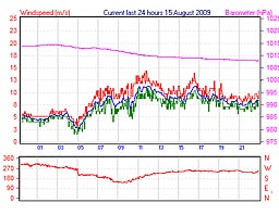 Vinden i Lynæs 15/8 2009