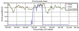 Vinden i Veddelev 21/4 2010