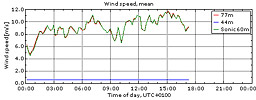Vinden i Veddelev 27/4 2010