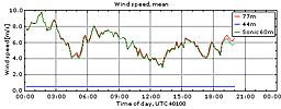 Vinden i Veddelev 28/4 2010