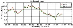 Vinden i Veddelev 29/5 2010
