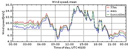 Vinden i Veddelev 30/7 2009